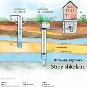 Различные типы скважин и их особенности