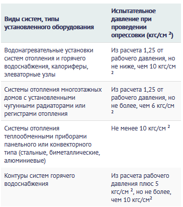 Показатели давления в зависимости от установленного оборудования