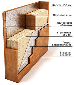 Послойная схема стены каркасного дома