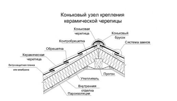 Крепление черепицы в области конька