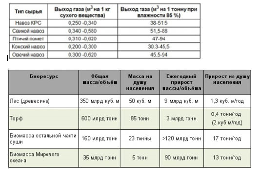 Запасы органики в мире и выход биогаза из некоторых субстратов
