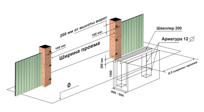Схема бетонирования столбов для распашных ворот