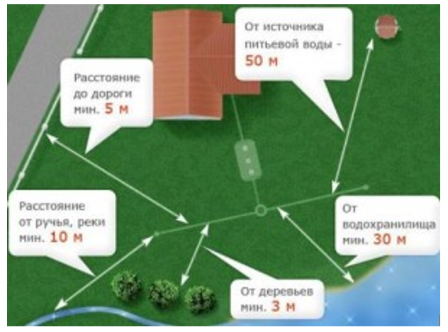 Схема расположения септика на участке