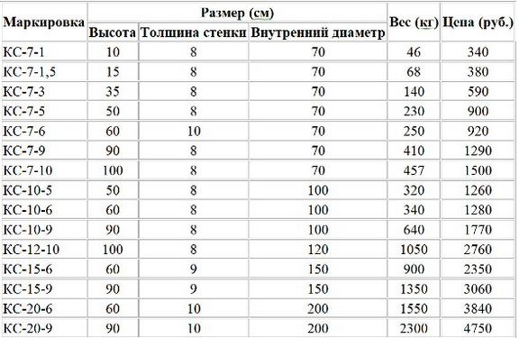 Пример стоимости бетонных колец у одного из производителей
