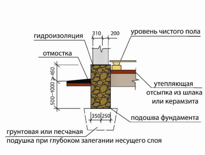 Схема слоев бутового фундамента