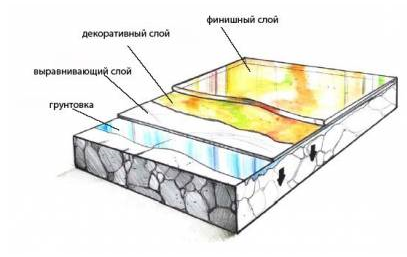Послойный состав наливного пола с 3 D эффектом