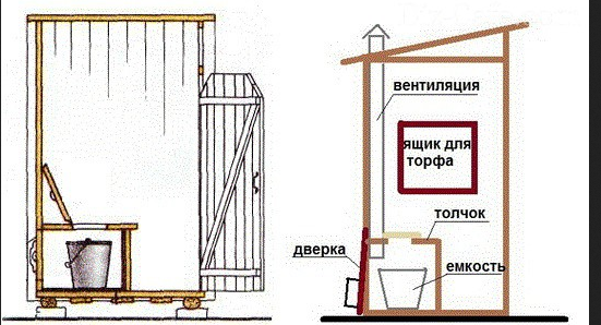 Схема устройства пудр-клозета