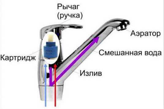 Устройство смесителя с керамическим картриджем