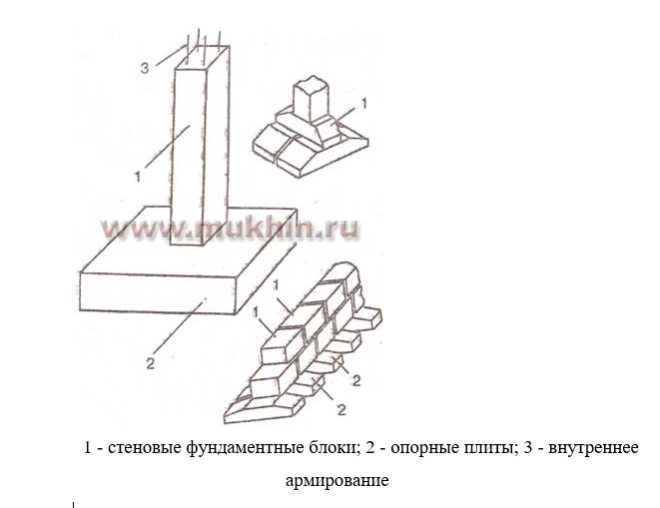 Элементы сборного столбчатого фундамента.