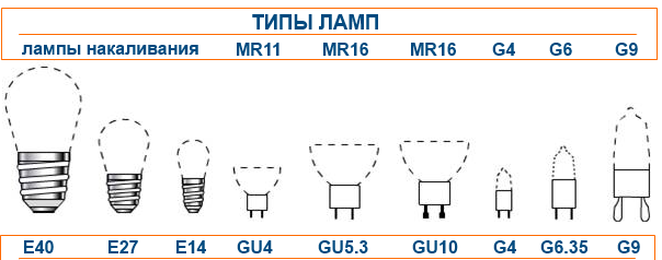 Различные типы цоколей бытовых ламп