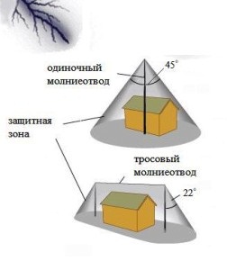 Громоотвод своими руками