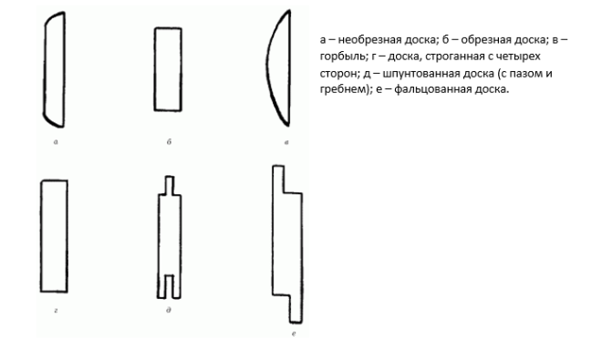 Поперечные срезы досок в зависимости от обработки.