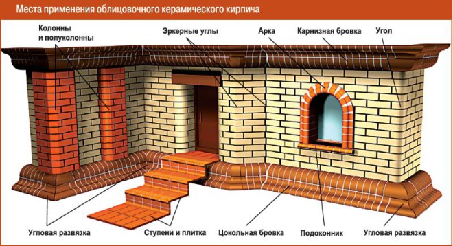 Как класть облицовочный кирпич