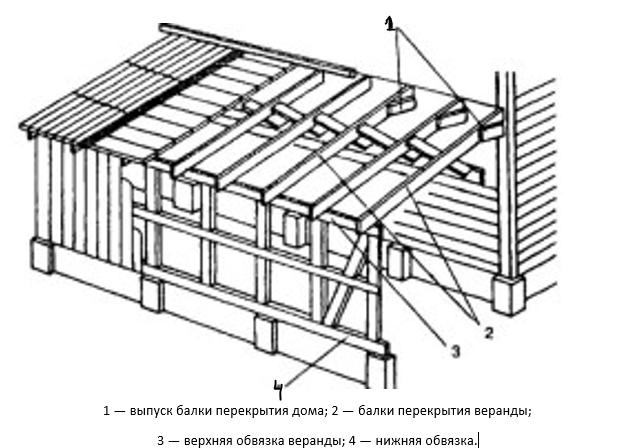 Схема монтажа каркаса веранды из брусков