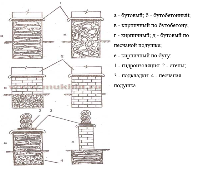 Бутовый ленточный фундамент и его разновидности.