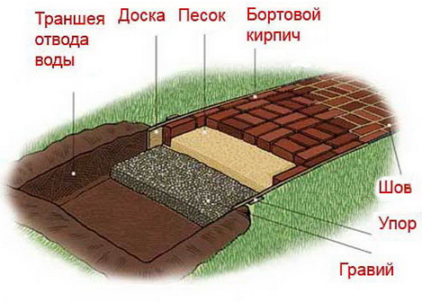 Схема слоев кирпичной дорожки на даче.