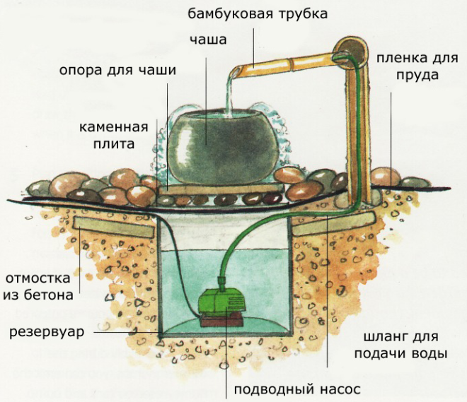 Цукубаи с принудительной циркуляцией воды электрическим насосом для фонтана.