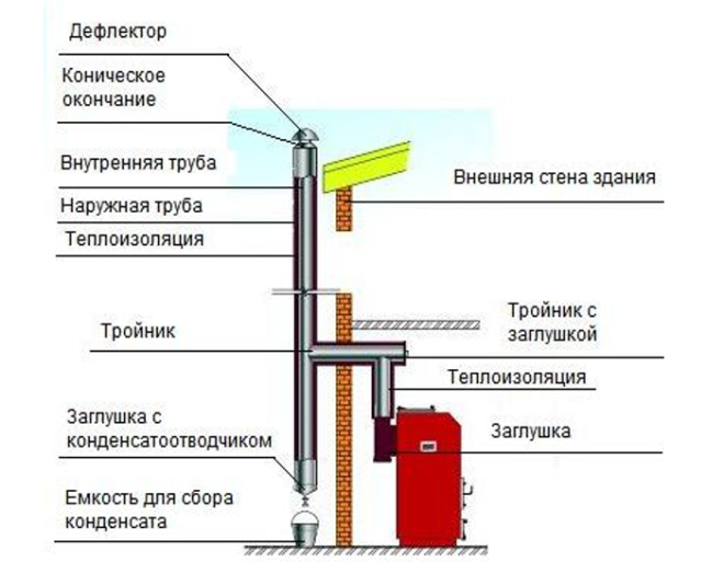 Схема дымохода для напольного котла