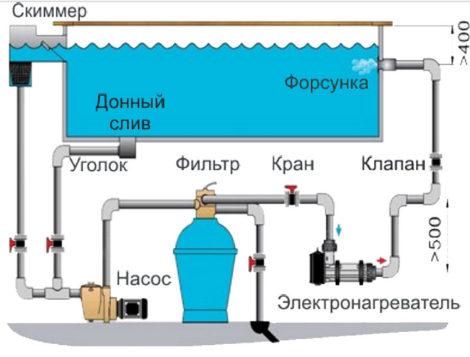 Сложная технологичная схема слива воды из пруда