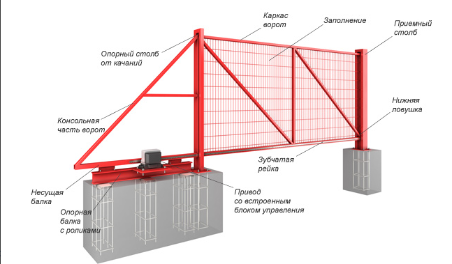 Подробная схема металлических откатных ворот 