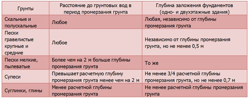 Таблица зависимости глубины фундамента от типа почвы.