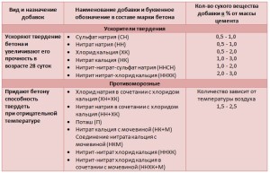 Добавки и пластификаторы применяемые к бетону