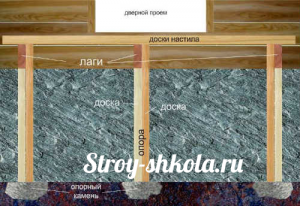 Фундамент для деревянного крыльца