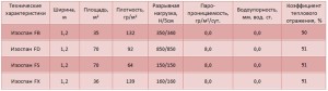 Характеристики изоспана FB,FD,FS,FX