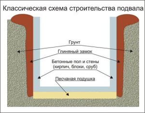 Классическая схема обустройства погреба под домом