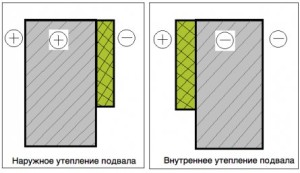 Наружное и внутреннее утепление подвала
