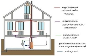 Образец подключения двухтрубной системы отопления