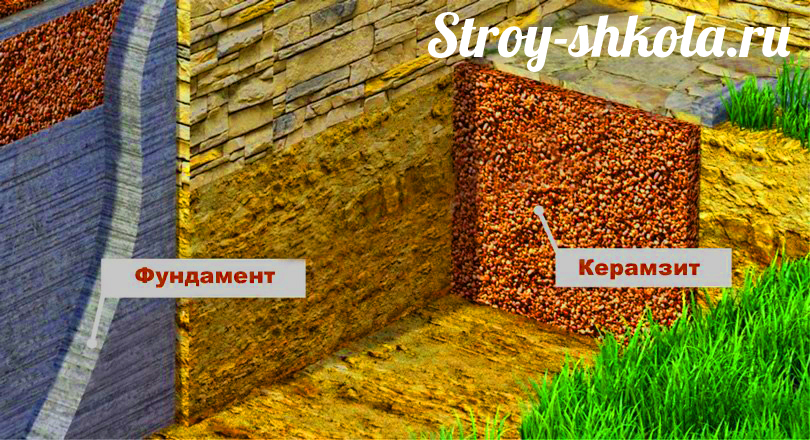 Утепление фундамента керамзитом
