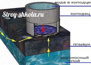 Обустройство донного фильтра