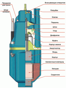 Принцип работы насоса