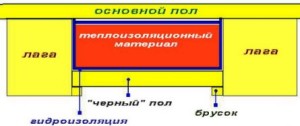 Принцип укладки теплоизоляционного материалов для пола в бане