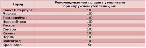 Рекомендации по толщине утеплителя в в разных районах России