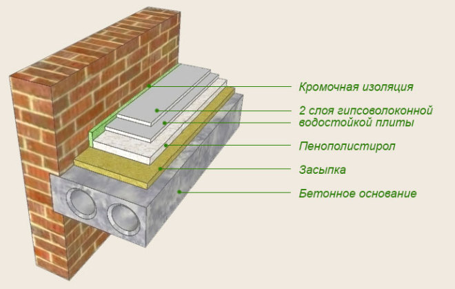 Рис. 3 Правильная конструкция строяния пола