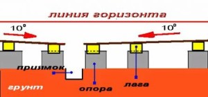 Схема монтажа лагов для пола