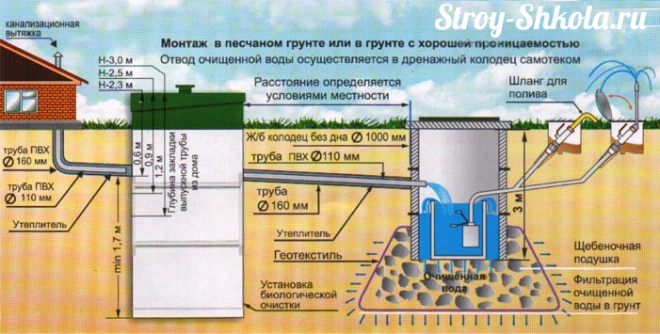 Схема работы септика Биокси