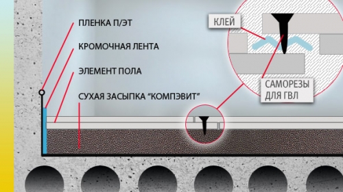 Схема стяжки пола кнауф