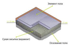Схема сухой стяжки для пола
