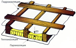 Схема укладки материала 