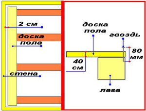 Схема укладки пола