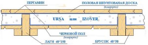Схема установки пола в доме