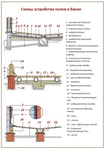 Схема устройства пола в бане