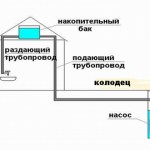 Водопровод на даче из колодца Водопровод на даче из колодца