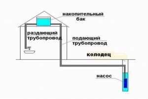 Схема водопровода из колодца