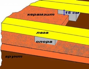 Схема засыпки керамзита на пол в бане