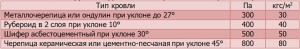 Справочная таблица - Удельный вес разных видов кровли