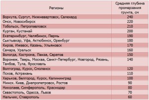 Средняя глубина промерзания грунта по регионам